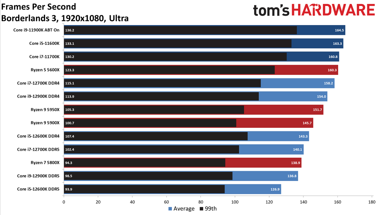Intel Core i9-12900K and Core i5-12600K Gaming Benchmarks