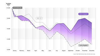 A line graph showing a widening gap in porfilio value between companies with most engaged and least engaged companies over the course of one year. The gap between the lines varies from white to purple in a gradient, showing that more engaged workforces correlate with higher porfolio value within a company