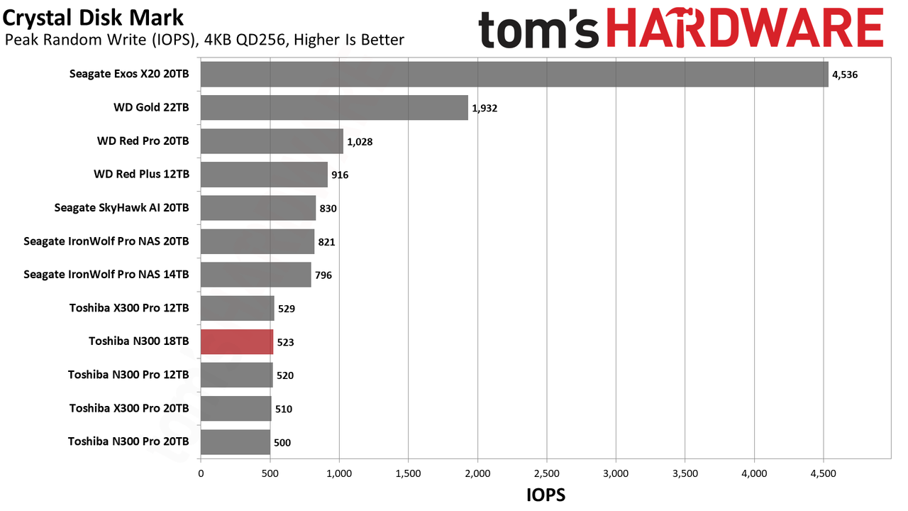 Toshiba N300 18TB HDD