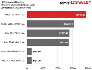 Gigabyte Aorus FV43U