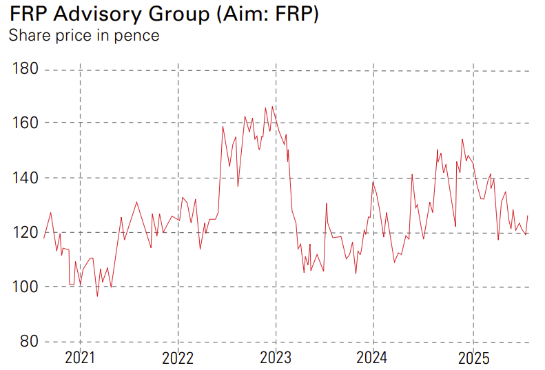 FRP share price in pence