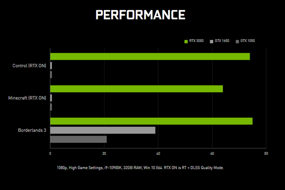 compares RTX 3050 to GTX 1050 on product page graph | PC Gamer