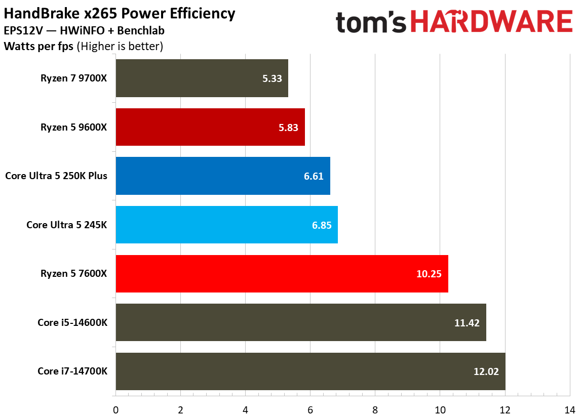 Power and thermal testing