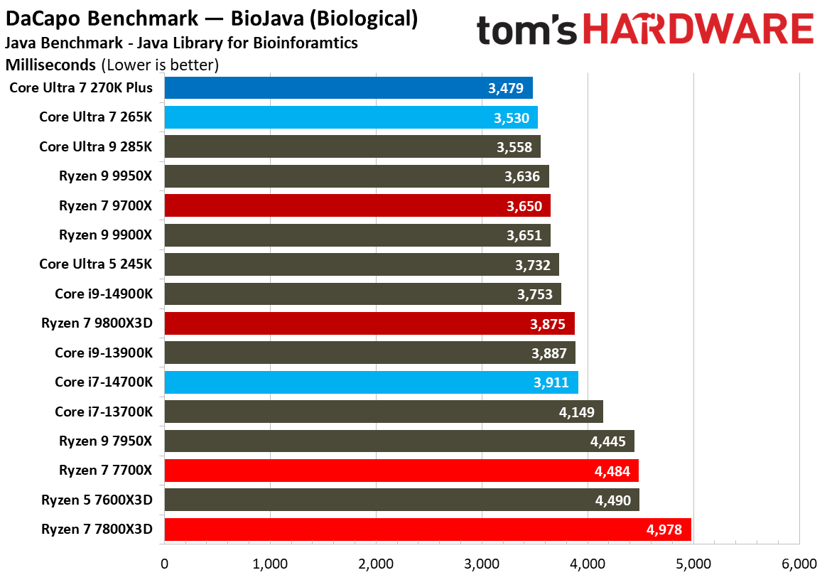 Intel Core Ultra 7 270K Plus