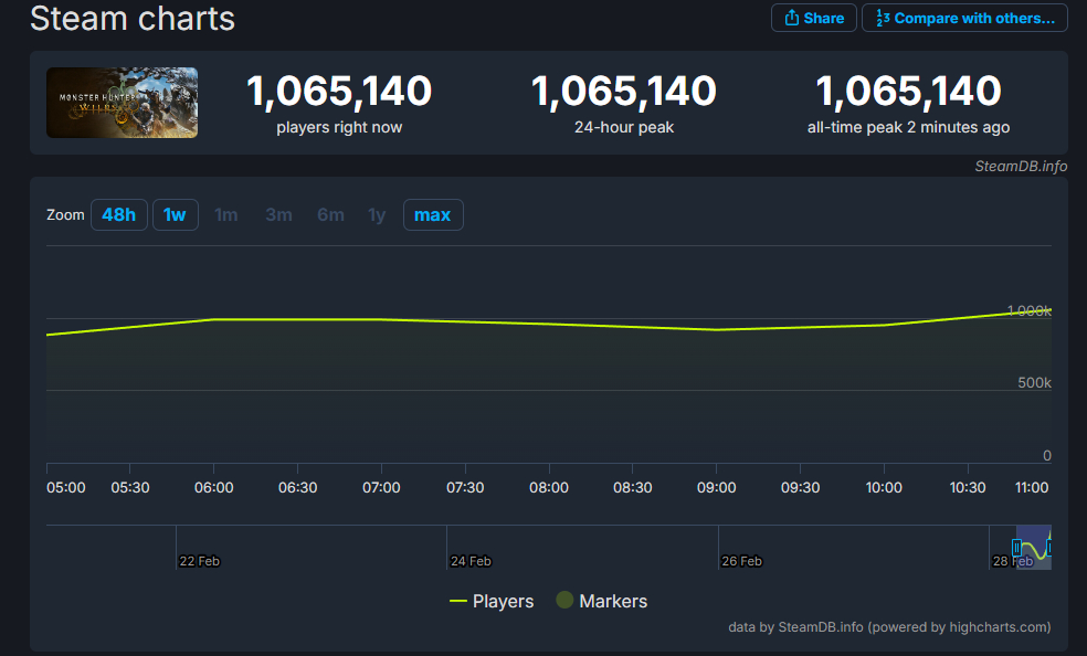 A chart showing Monster Hunter Wilds playercount, having now reached over one million players.