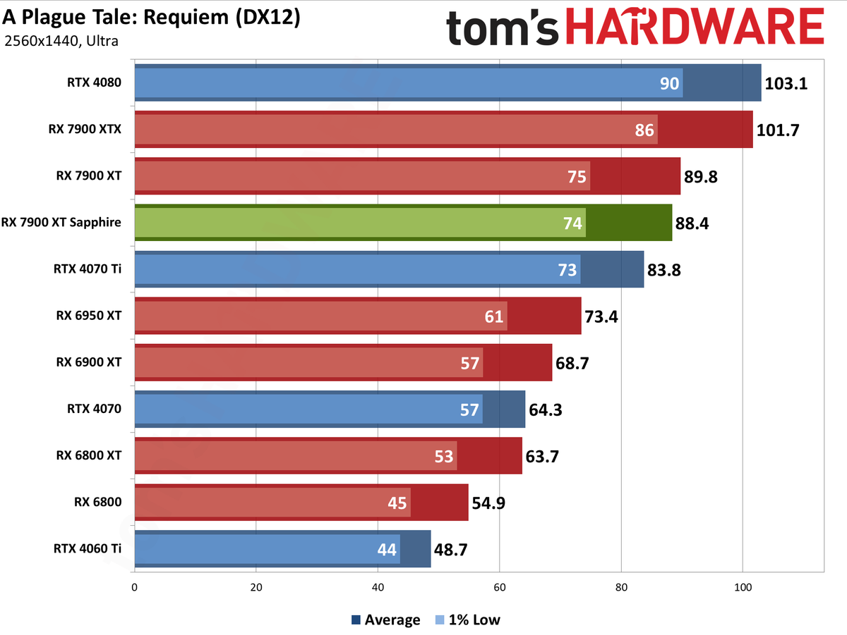 Sapphire RX 7900 XT Pulse benchmarking charts