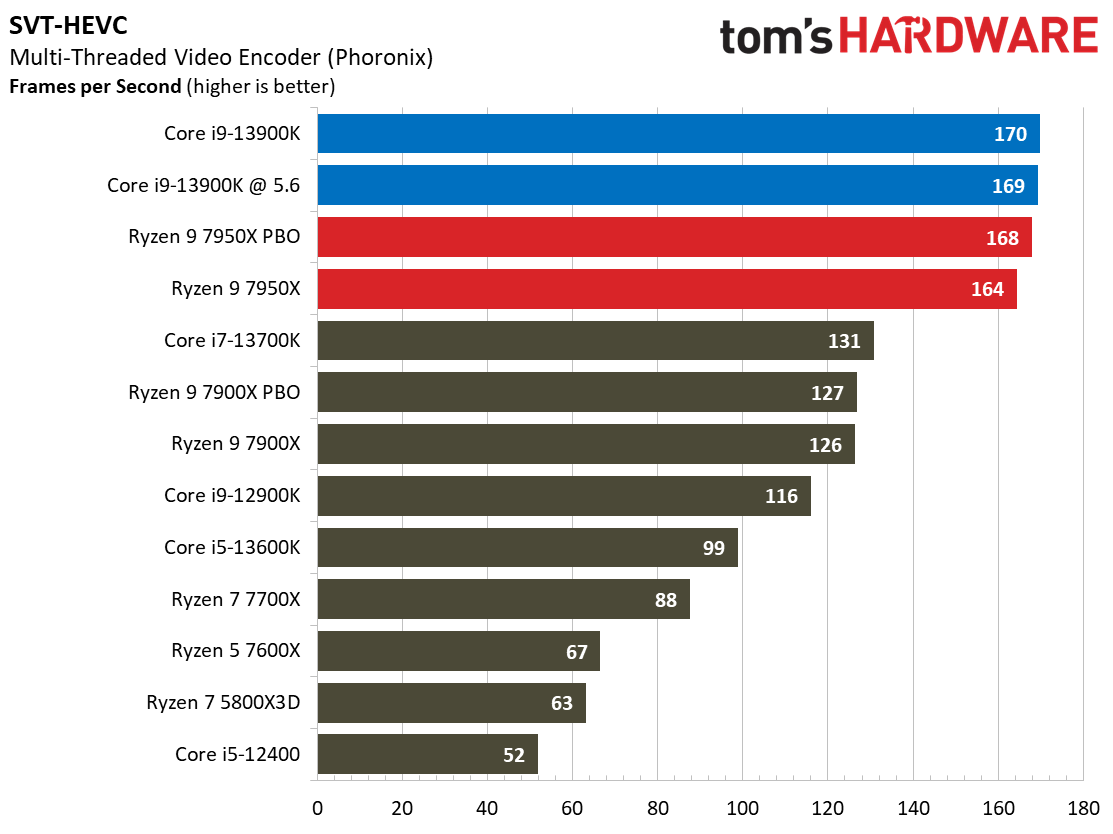 Intel Core i9-13900K vs AMD Ryzen 9 7950X