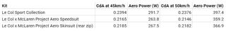 Le Col x McLaren Project Aero Speedsuit wind tunnel data