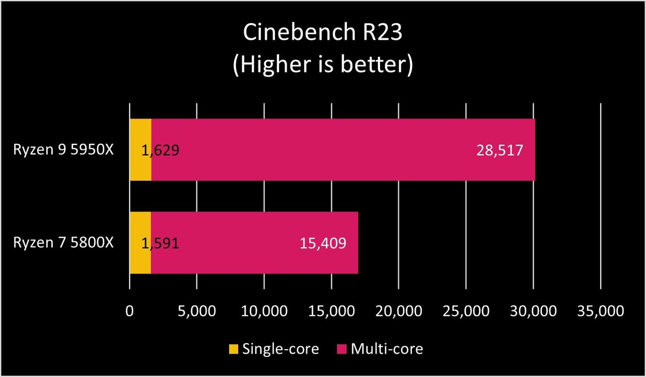 Ryzen 9 5950X Cinebench R23 Banchmark