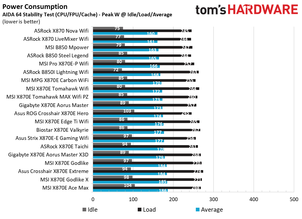 MSI Pro X870E-P Wifi - Power Consumption