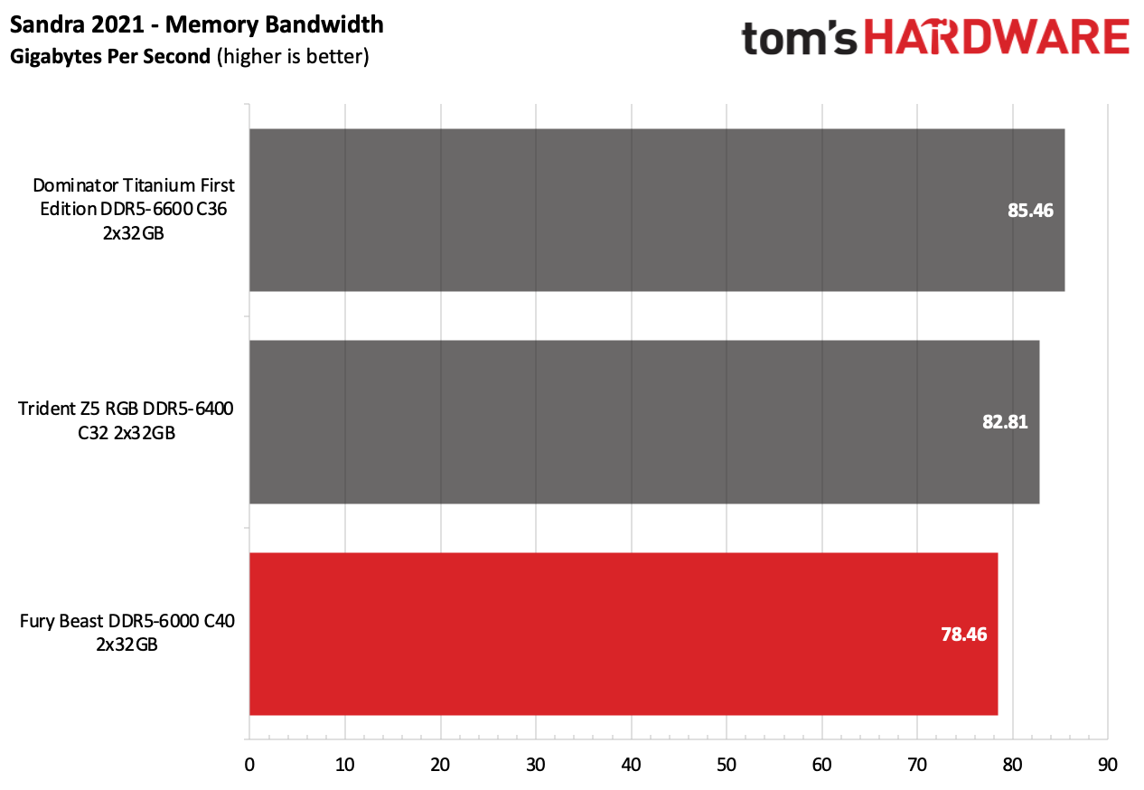 DDR5 Review