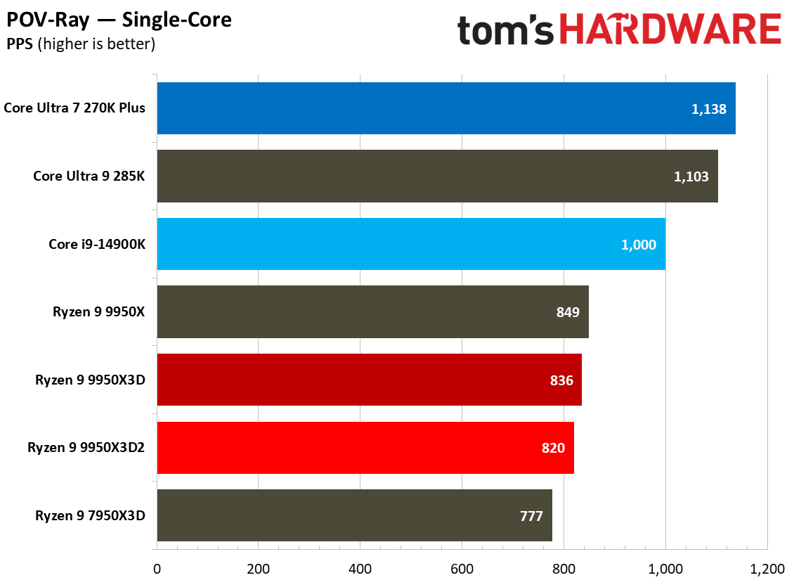 9950X3D performance in single-threaded applications.