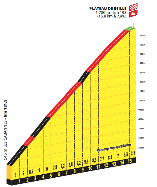 Profiles for the 2024 Tour de France