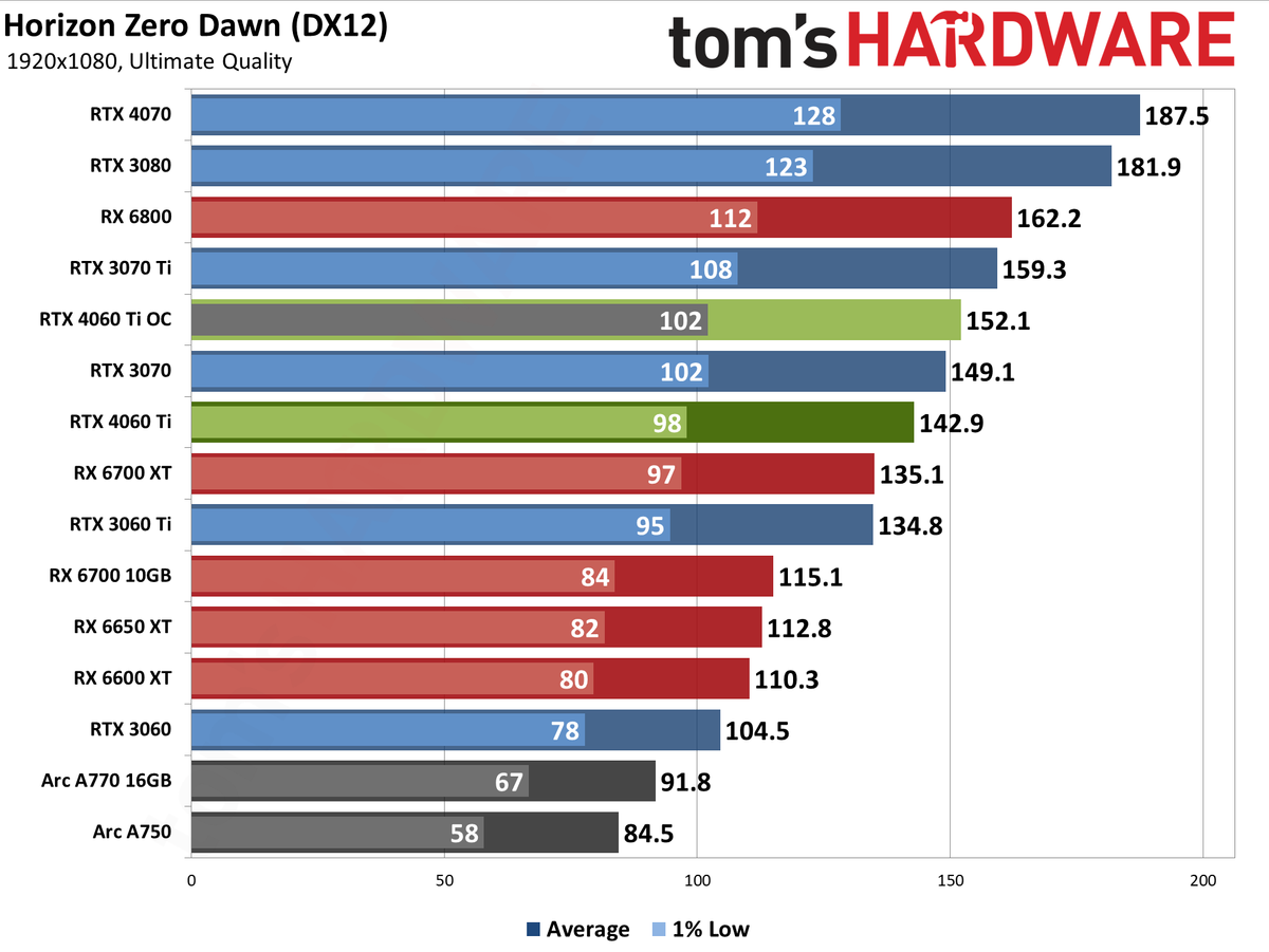 Nvidia GeForce RTX 4060 Ti gaming performance charts