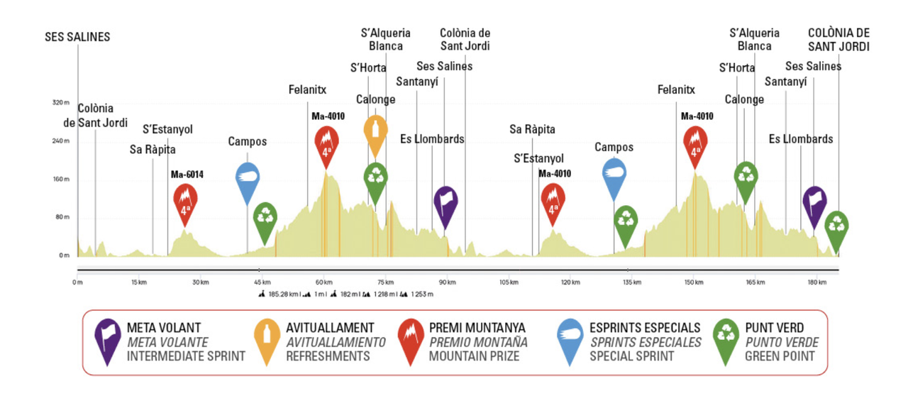 Trofeo Ses Salines-Felanitx 2025 profile