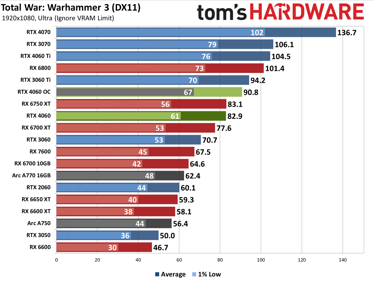 Nvidia GeForce RTX 4060 gaming performance charts