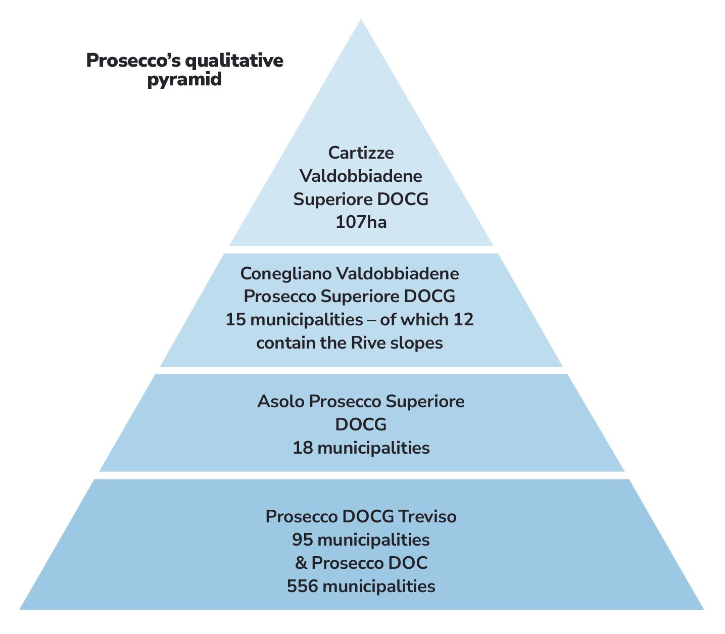 Pyramid diagram