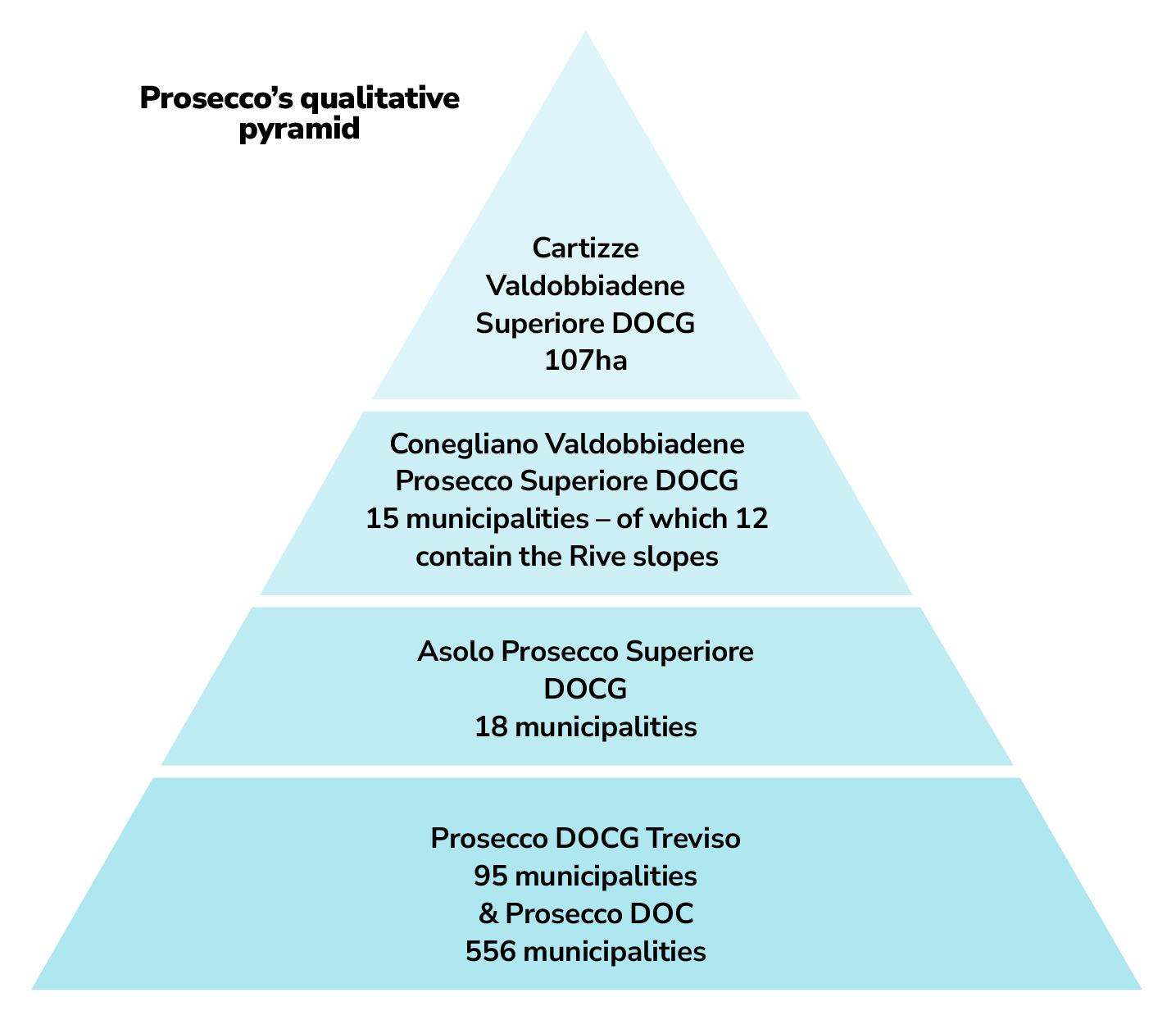 Pyramid diagram