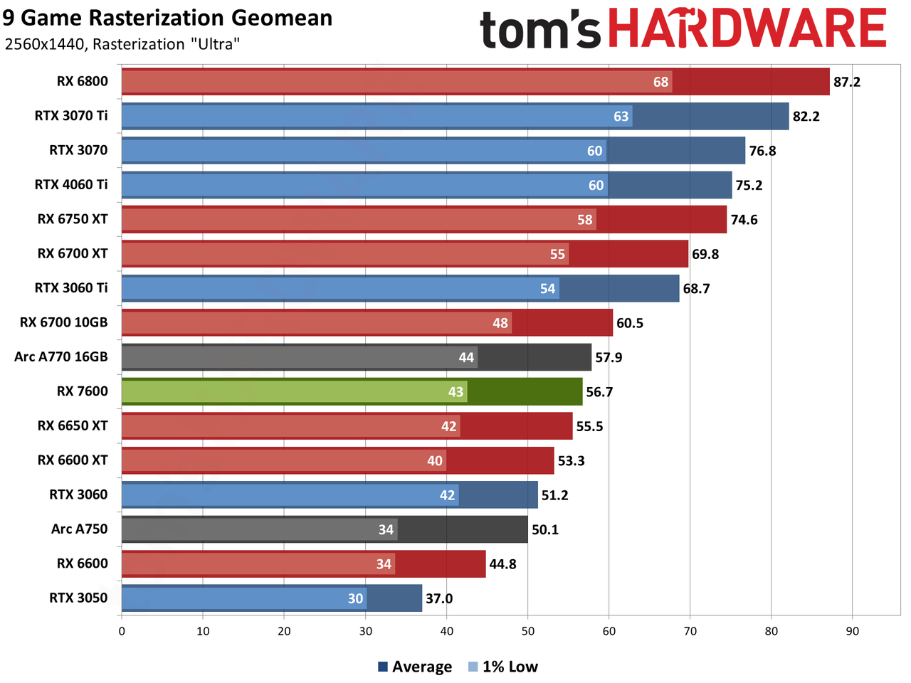 AMD Radeon RX 7600 gaming performance charts