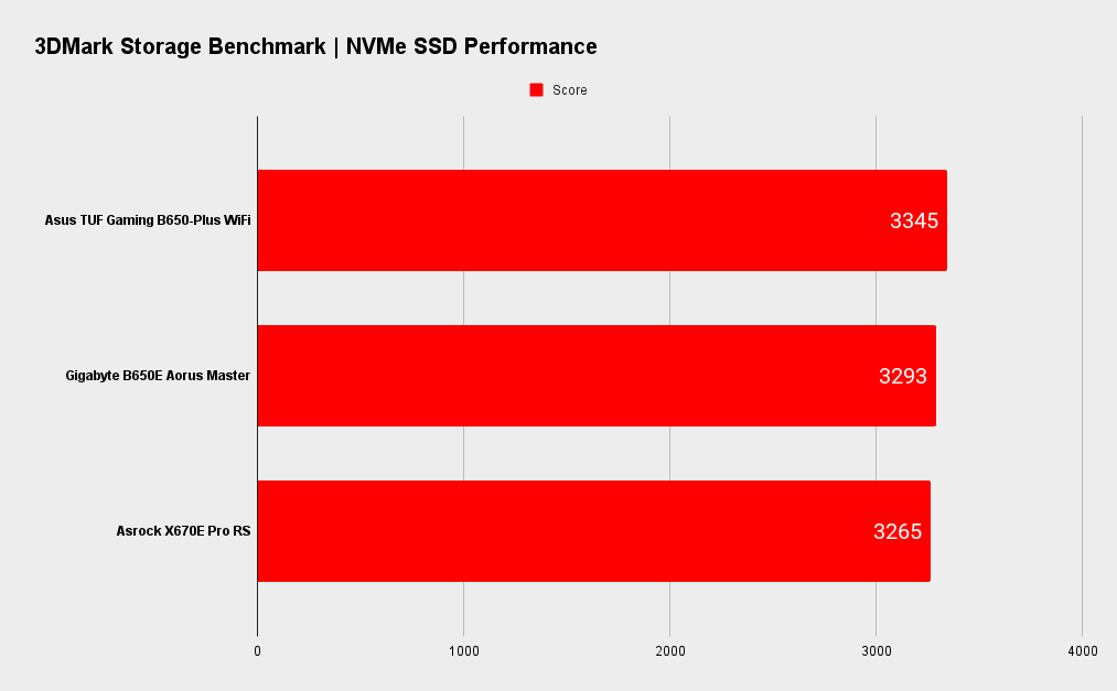 Asus TUF Gaming B650-Plus WiFi benchmarks