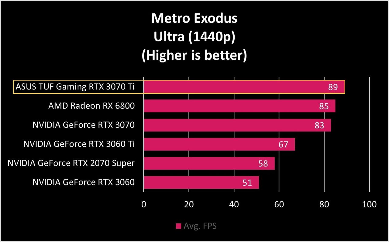 ASUS TUF Gaming RTX 3070 Ti Benchmarks