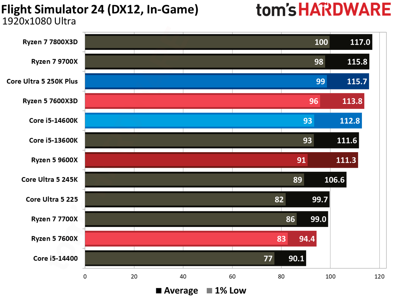 AMD Ryzen 5 7600X3D