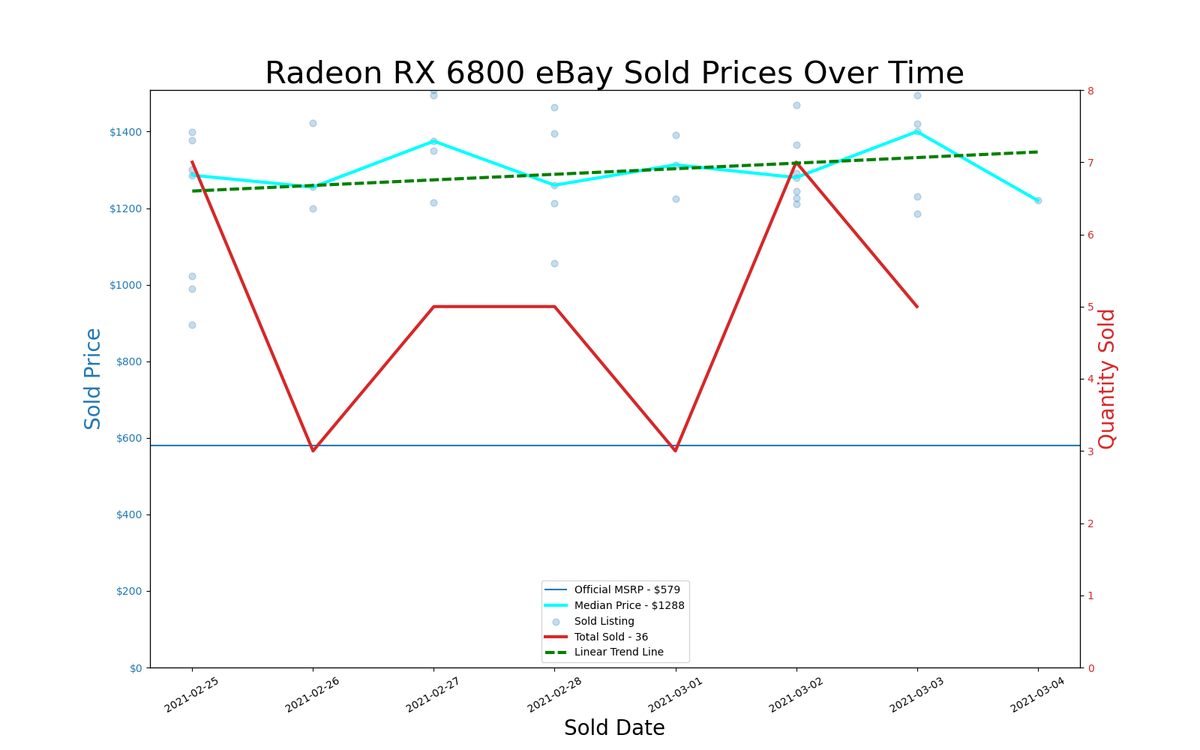 GPU pricing index, Feb 25 &ndash; Mar 03, 2021