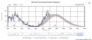 sunspot progression predicted and actual values shows we are heading towards the peak.