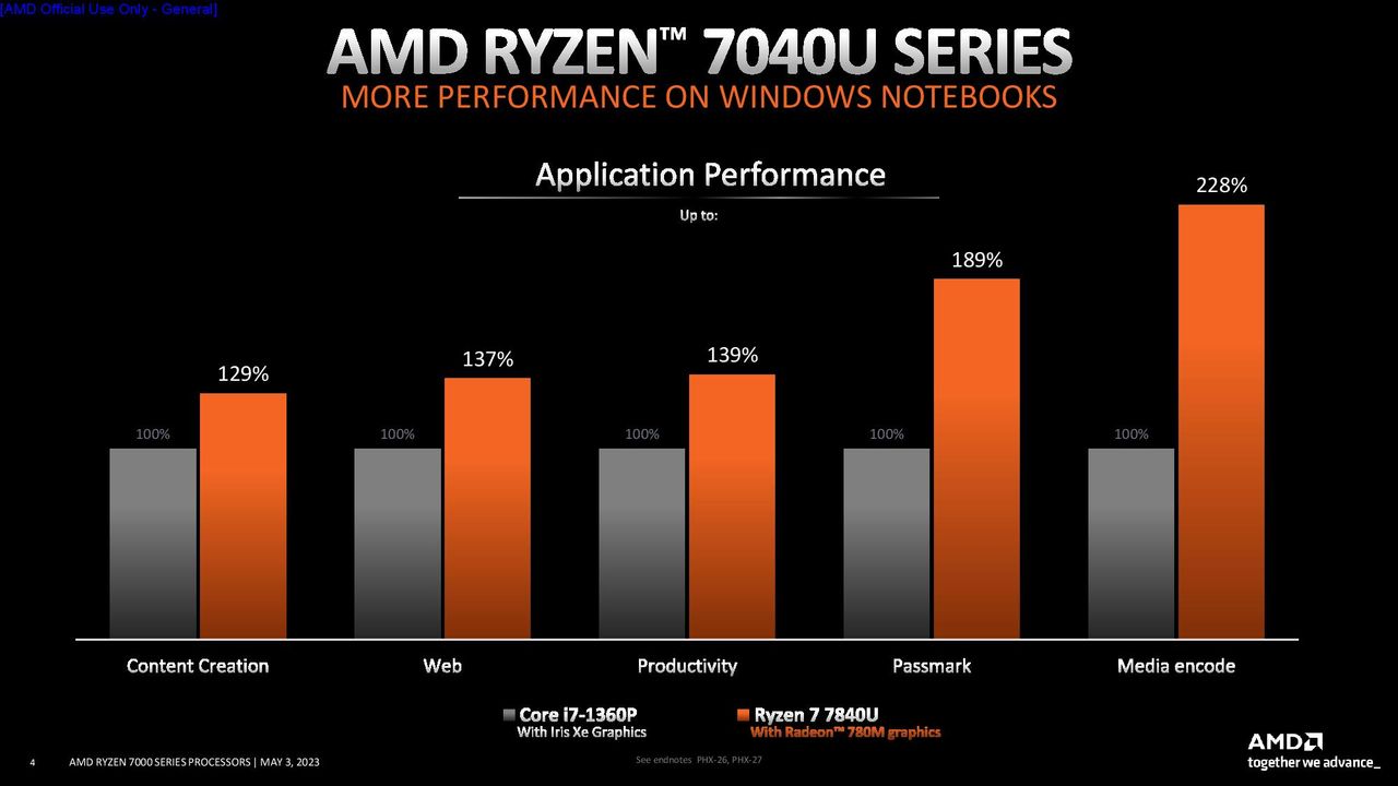 AMD Ryzen 7040U