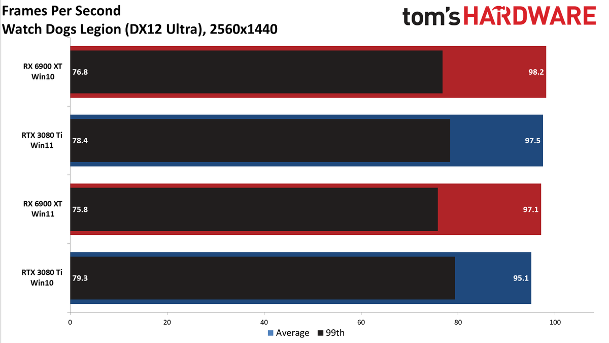 Windows 10 vs Windows 11 GPU performance charts