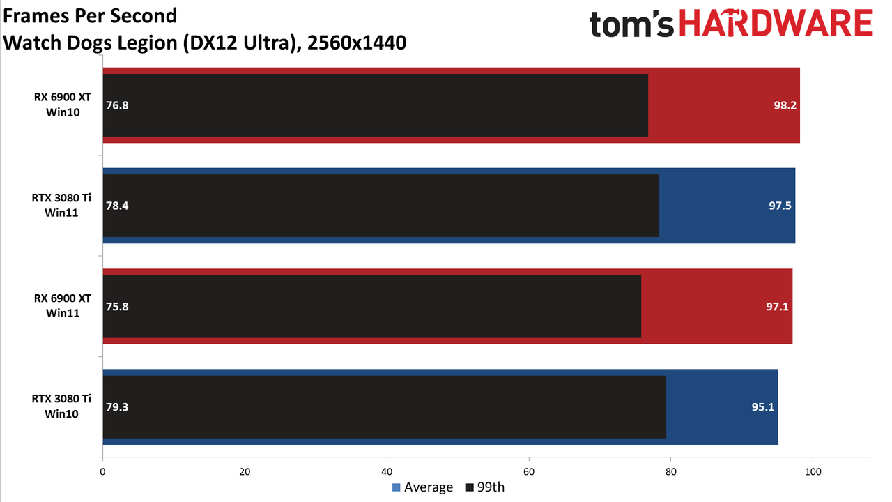 Windows 10 vs Windows 11 GPU performance charts