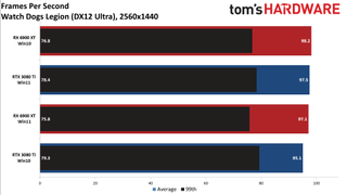 Windows 10 vs Windows 11 GPU performance charts