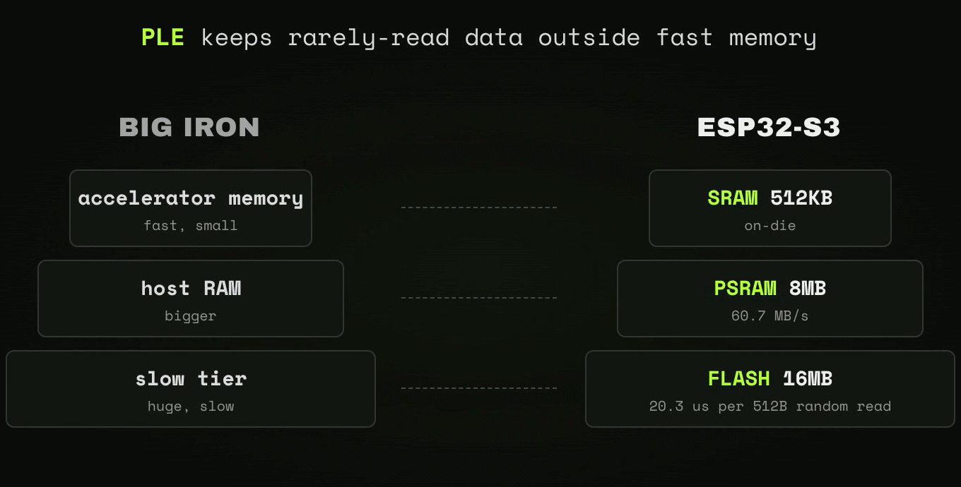 A diagram showing that the same architecture from big Google AI models can be used on a low-end machine.