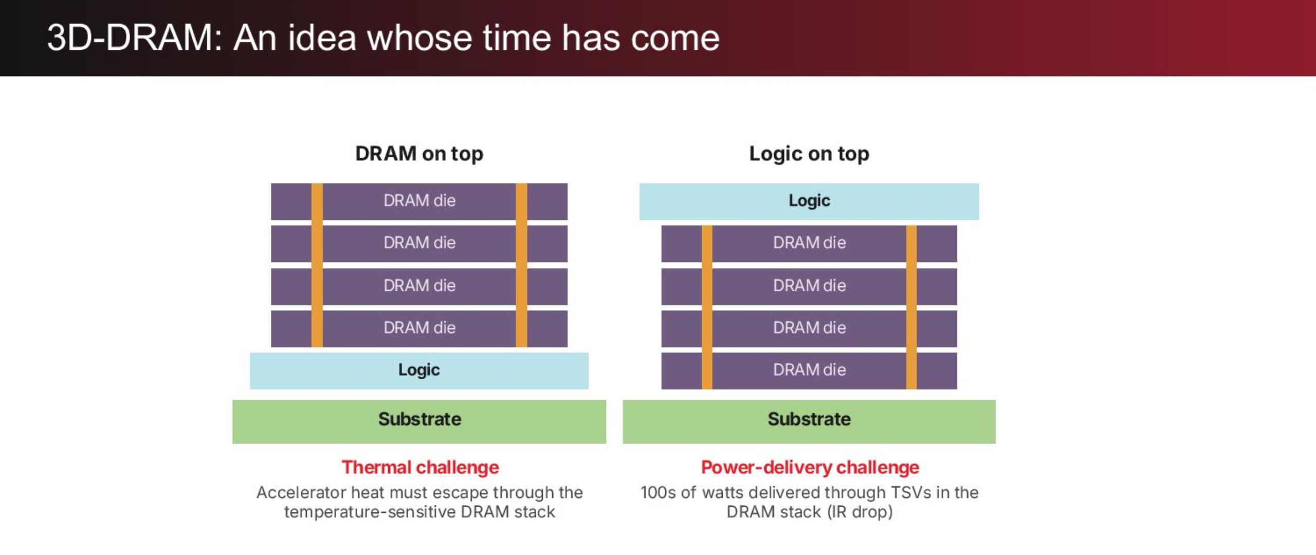 Hot Chips 2026: d-Matrix stacks AI accelerator directly on custom DRAM for 100 TB/s per card — TSMC 4nm compute…