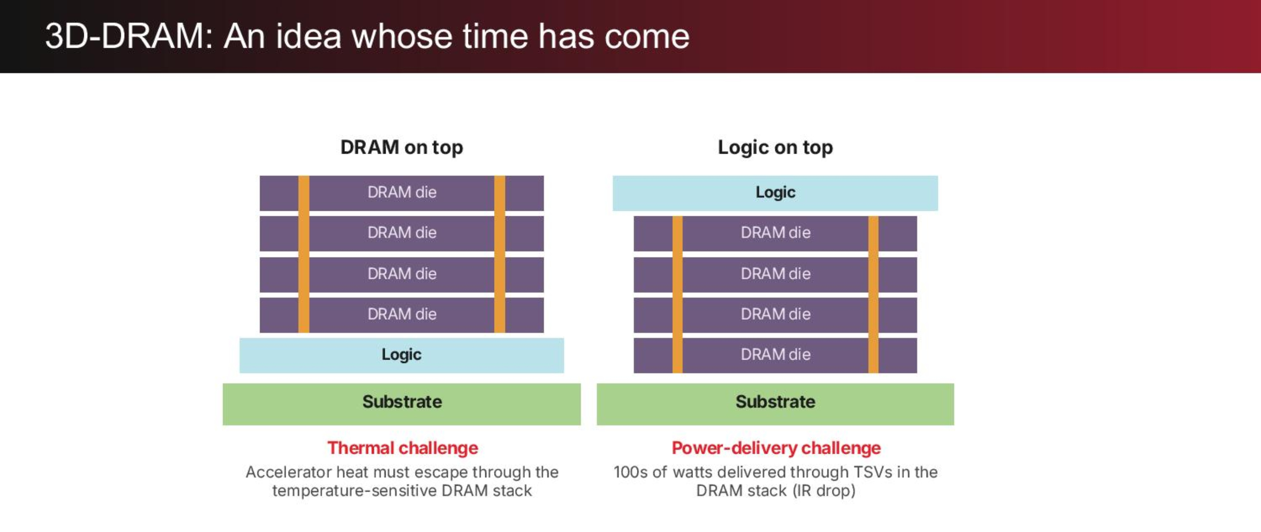Hot Chips 2026: d-Matrix stacks AI accelerator directly on custom DRAM for 100 TB/s per card — TSMC 4nm compute…