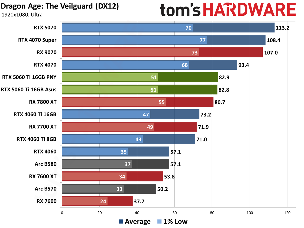 Nvidia GeForce RTX 5060 Ti 16GB performance charts