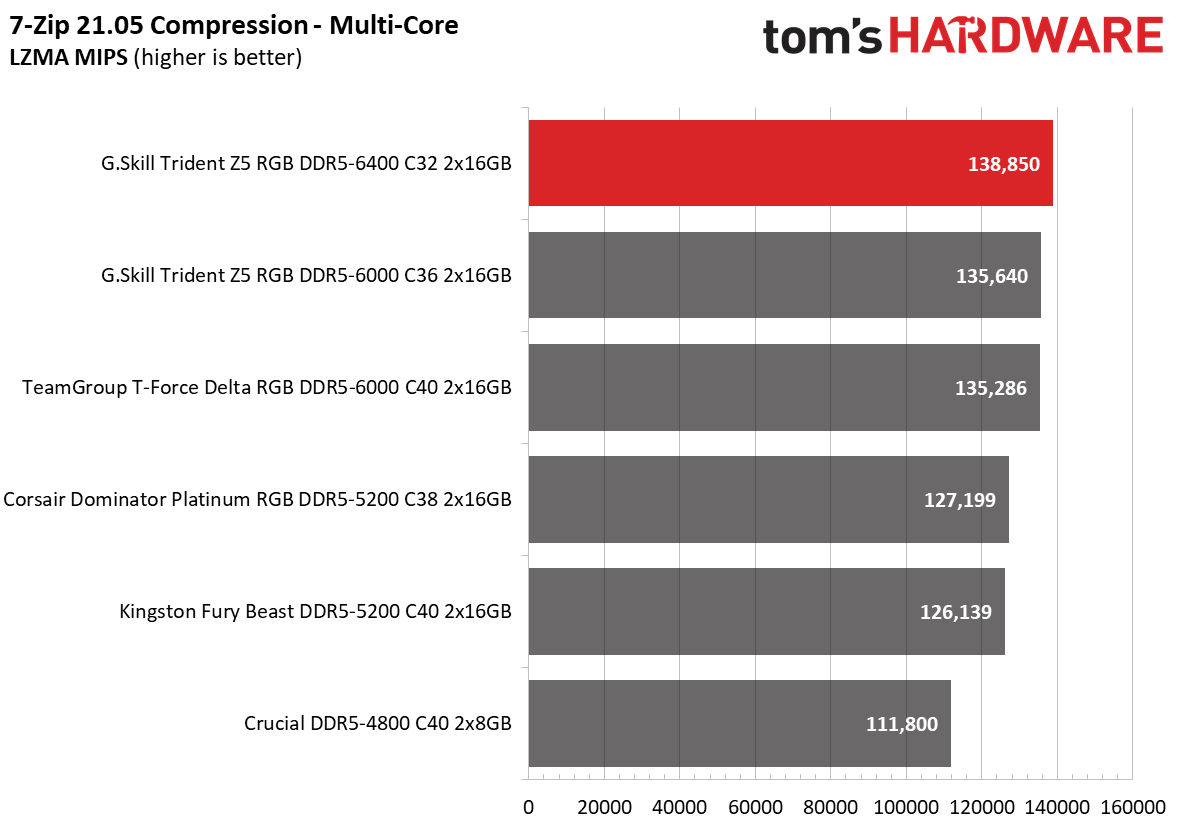 DDR5 Review