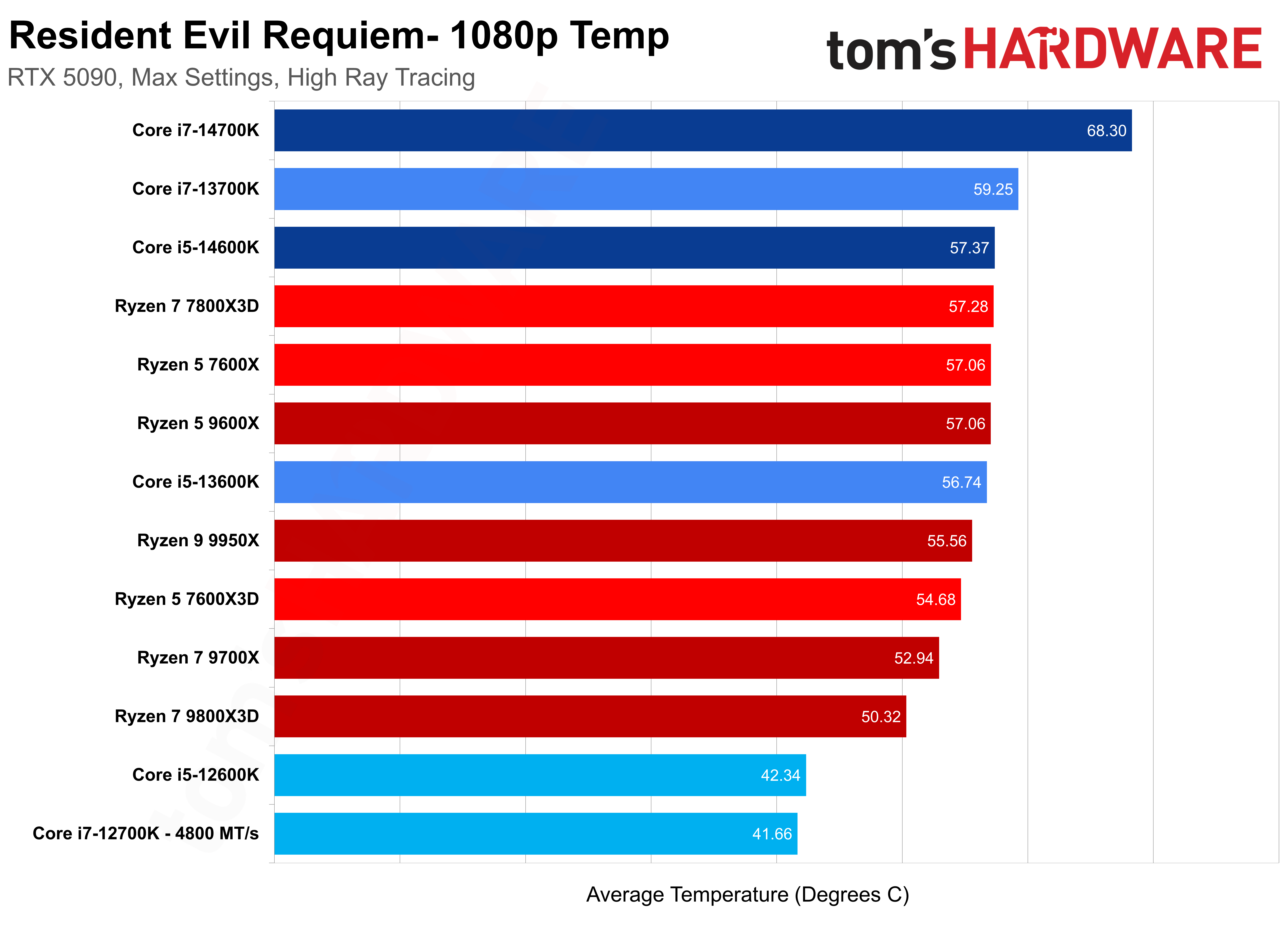 أداء وحدات المعالجة المركزية في قداس الشر المقيم.