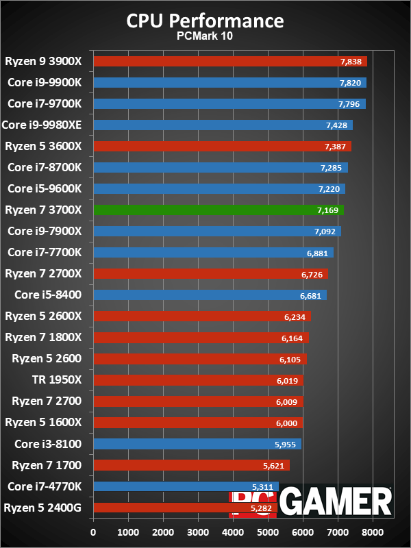 Ryzen 7 3700X CPU performance charts
