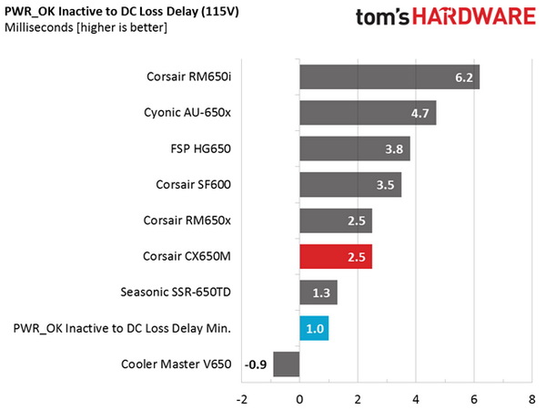 Corsair CX650M PSU Load Testing