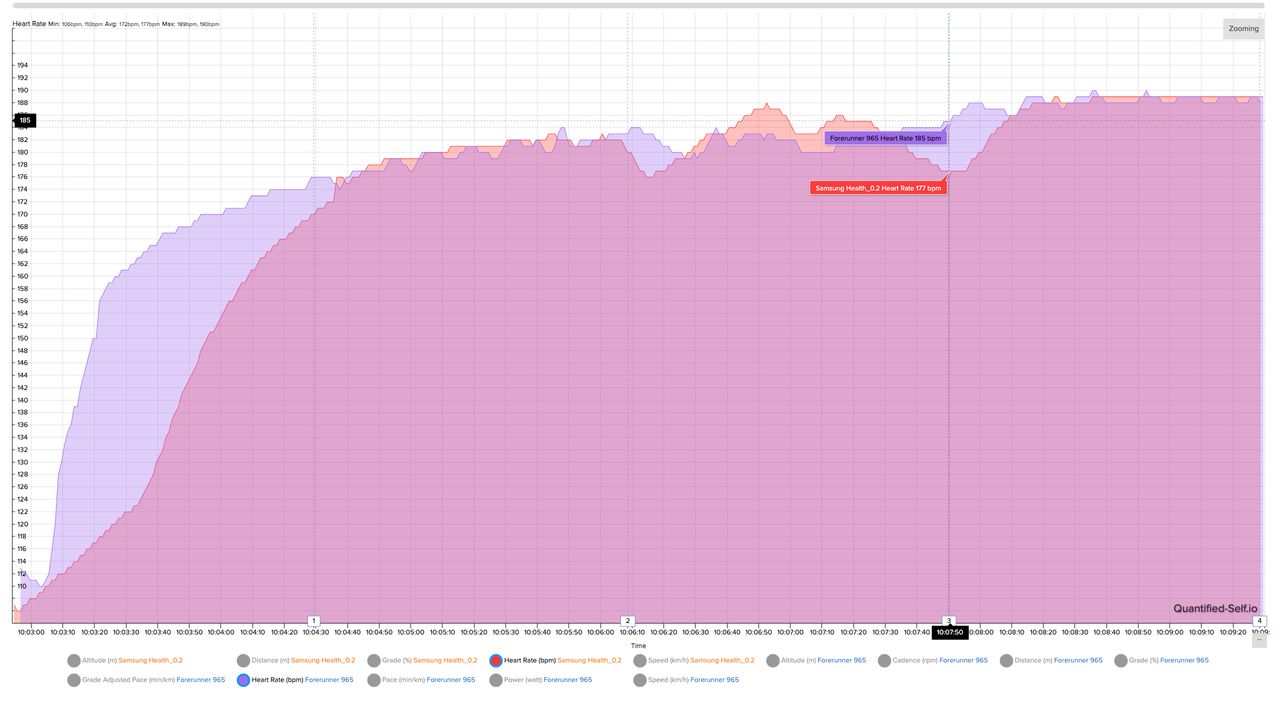 A HR chart showing how the results for a COROS Heart Rate Monitor and Samsung Galaxy Watch Ultra compare during the same run.