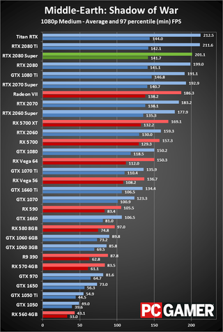 GeForce RTX 2080 Super 1080p medium performance