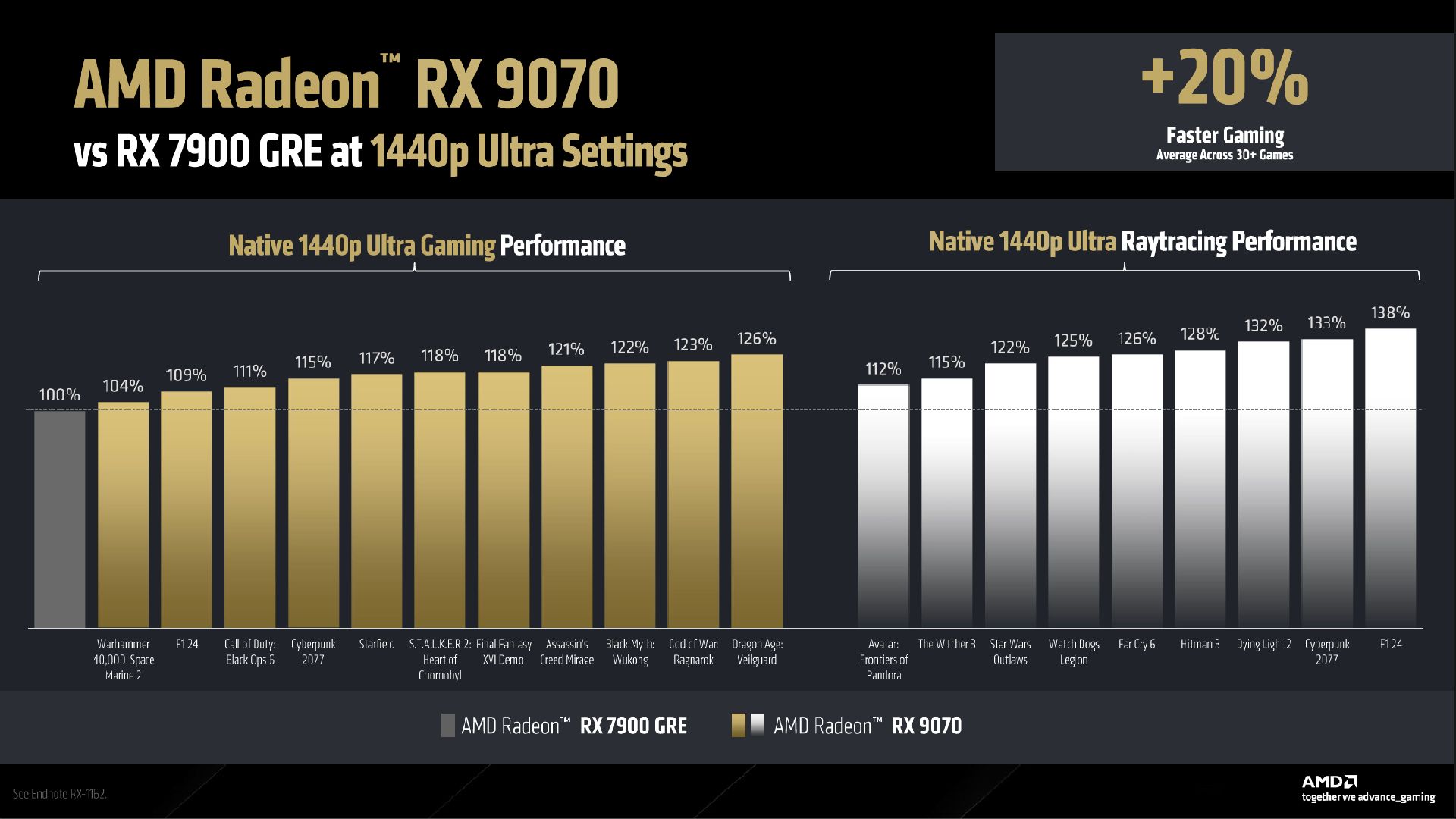 A slide from an AMD presentation showing performance results of the RX 9070 versus the RX 7900 GRE at 1440p