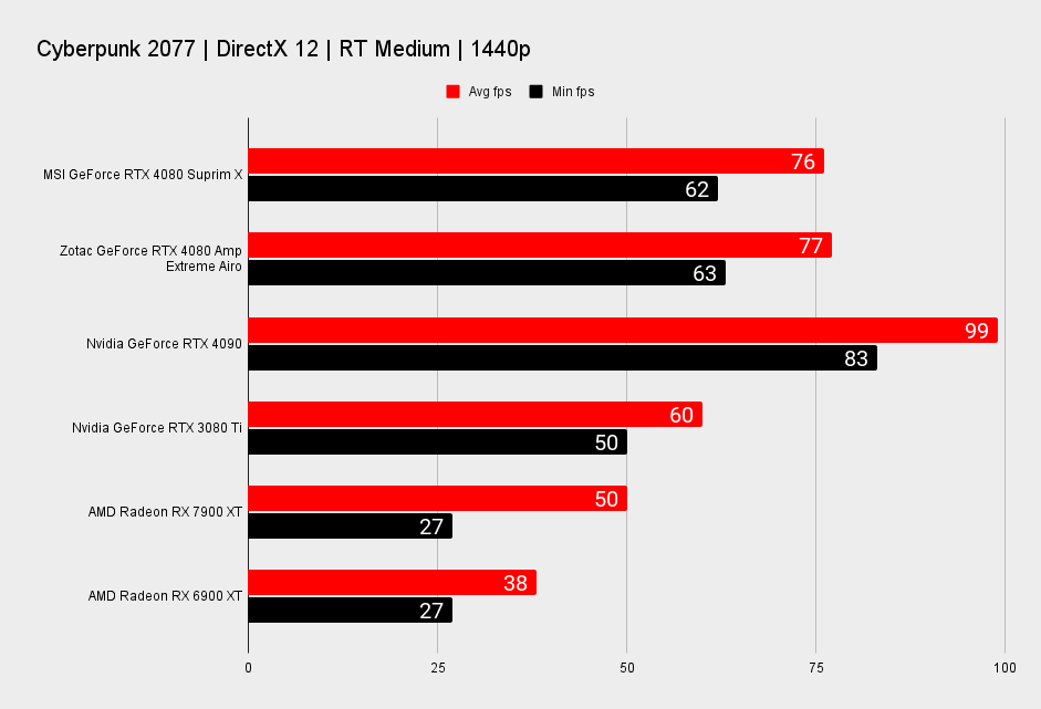 MSI GeForce RTX 4080 Suprim X benchmarks