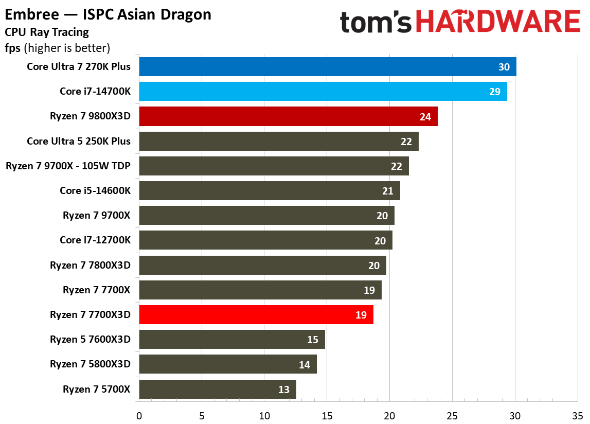 AMD Ryzen 7 7700X3D