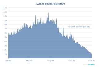 Twitter Spam Graph