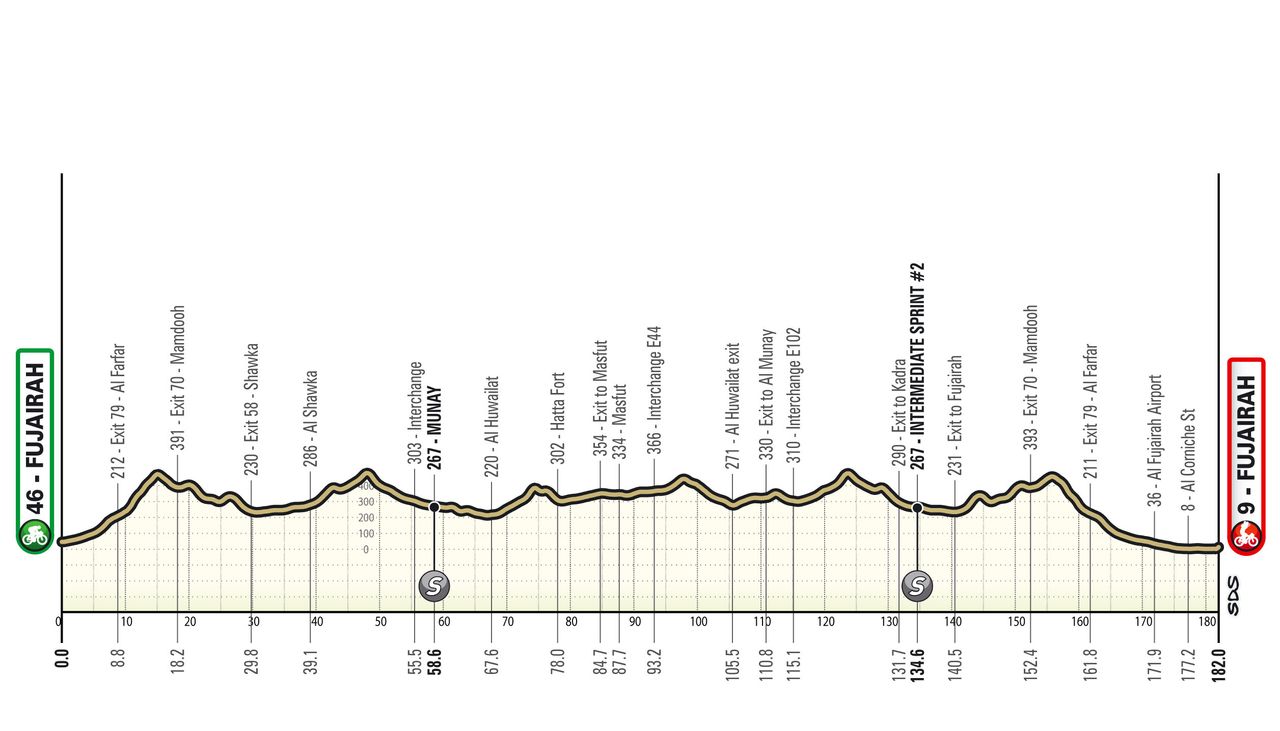 Route maps and stage profiles for 2026 UAE Tour men