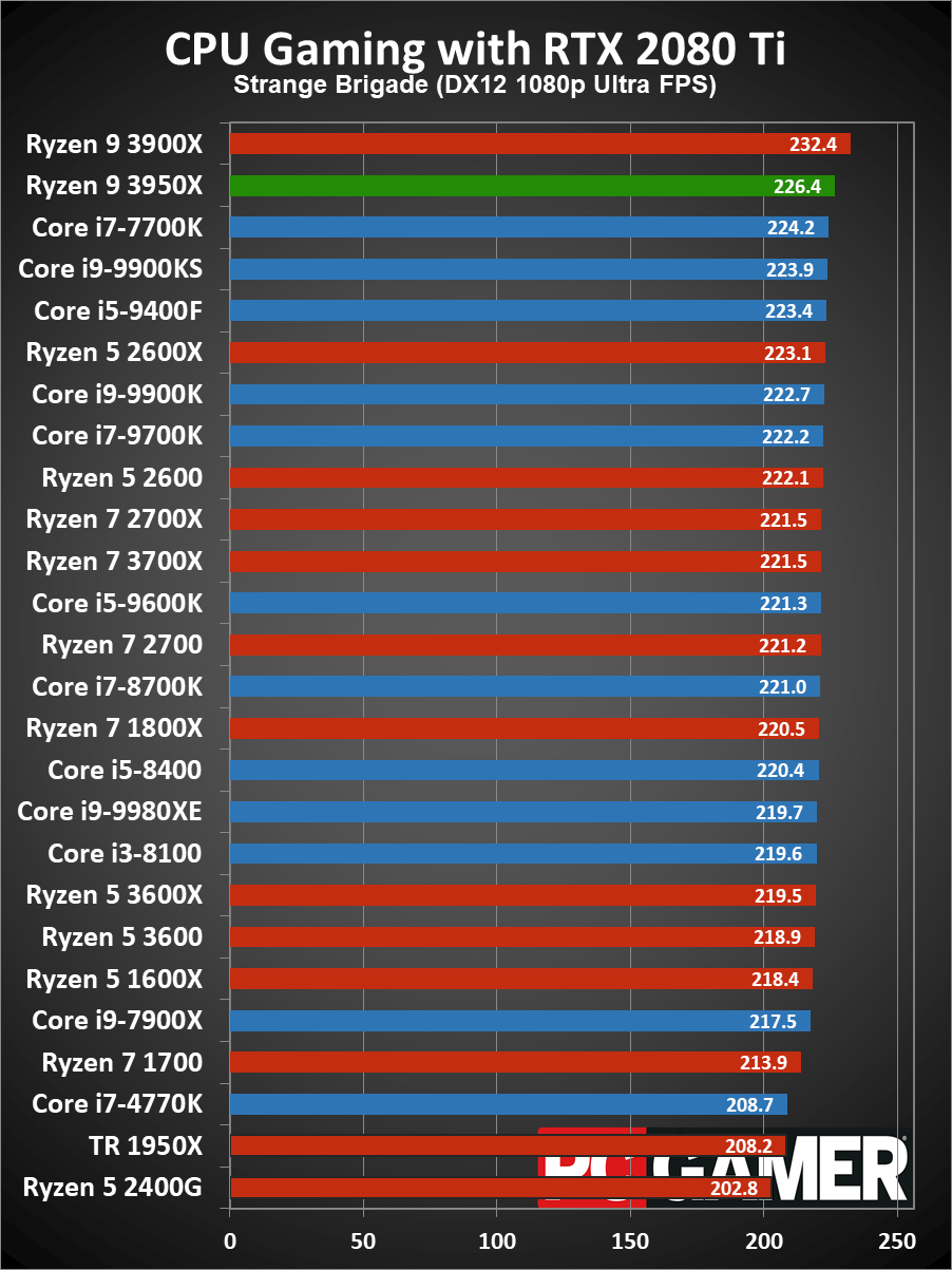 Ryzen 9 3950X gaming performance - average fps