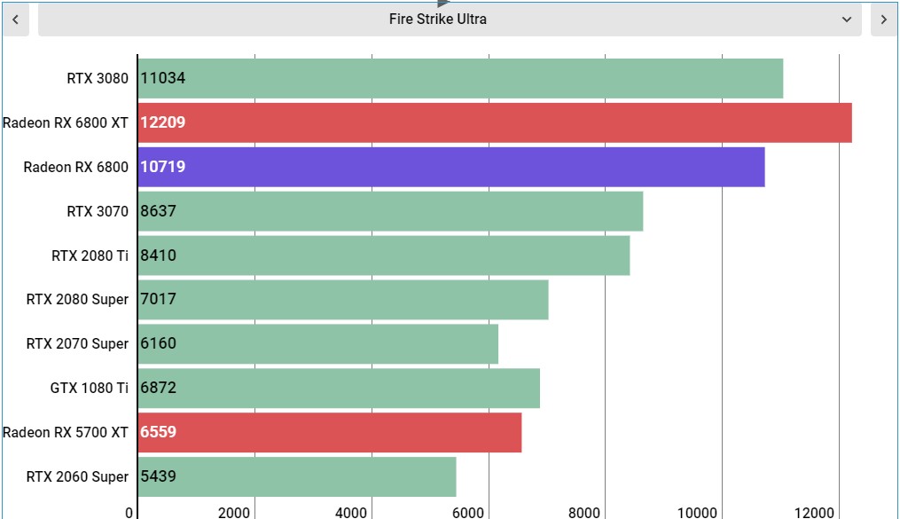 AMD Radeon RX 6800 Performance