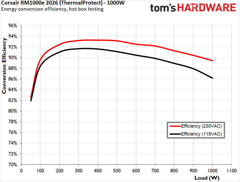 Corsair RM1000e 2026 (ThermalProtect)